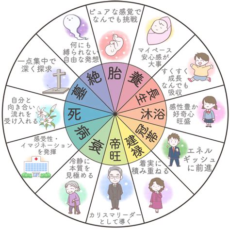 十二運 病|病（びょう）｜四柱推命の基礎知識｜四柱推命スタークローラ